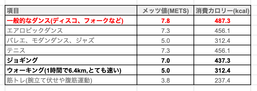 ダンスの消費カロリーとは？【ほかの運動と比較して解説します】